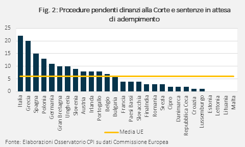 Tabella procedure pendenti dinanzi alla Corte e sentenze in attesa di adempimento